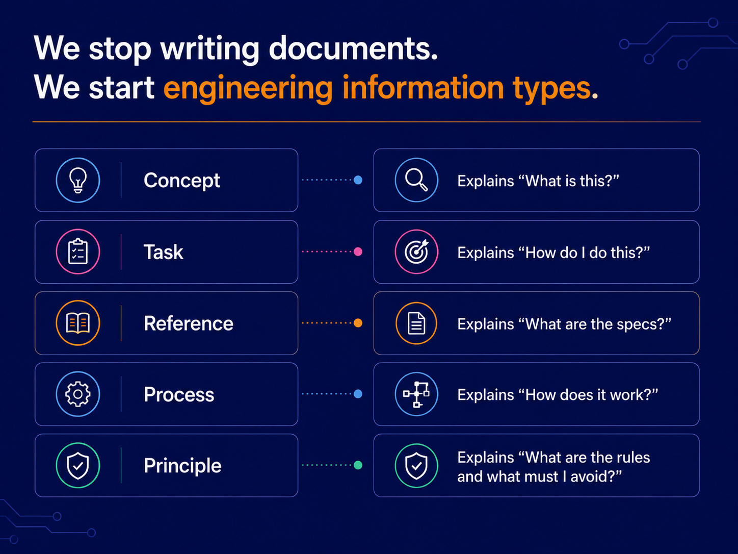 Visual explaining the five information types: concept, task, reference, process, and principle