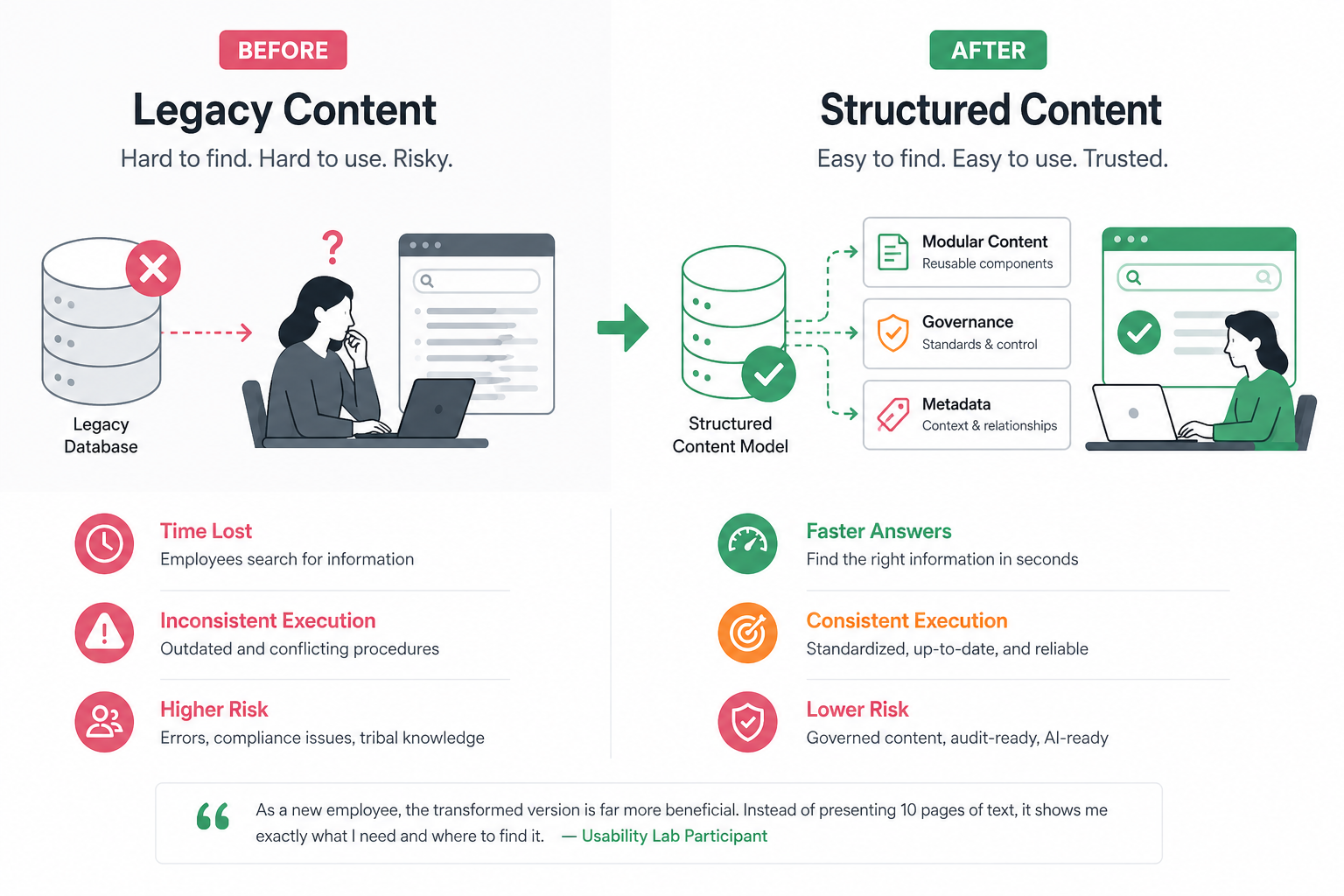 Before and after comparison of legacy content and structured content